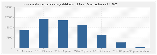 Men age distribution of Paris 13e Arrondissement in 2007